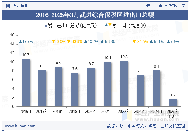 2016-2025年3月武进综合保税区进出口总额