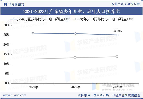 2021-2023年广东省少年儿童、老年人口抚养比