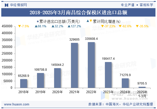 2018-2025年3月南昌综合保税区进出口总额