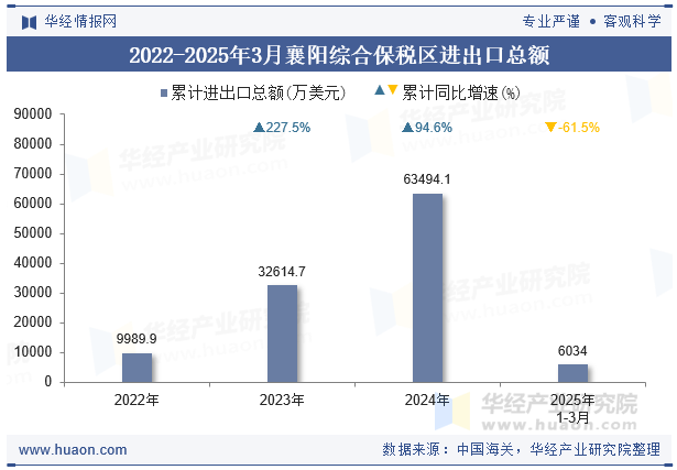 2022-2025年3月襄阳综合保税区进出口总额