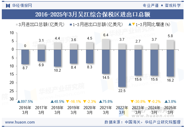 2016-2025年3月吴江综合保税区进出口总额