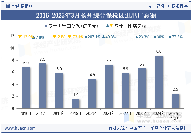 2016-2025年3月扬州综合保税区进出口总额