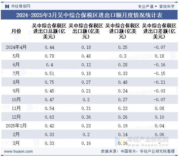 2024-2025年3月吴中综合保税区进出口额月度情况统计表