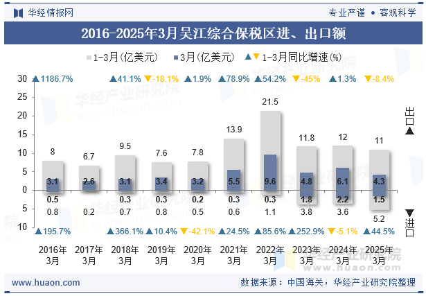 2016-2025年3月吴江综合保税区进、出口额