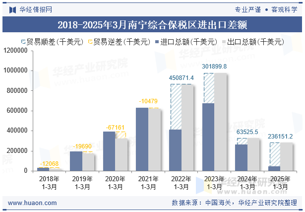 2018-2025年3月南宁综合保税区进出口差额