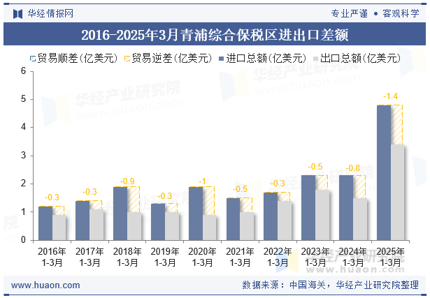 2016-2025年3月青浦综合保税区进出口差额