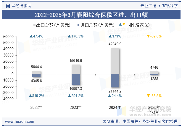 2022-2025年3月襄阳综合保税区进、出口额