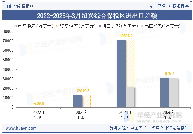 2022-2025年3月绍兴综合保税区进出口差额