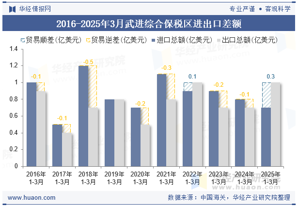 2016-2025年3月武进综合保税区进出口差额