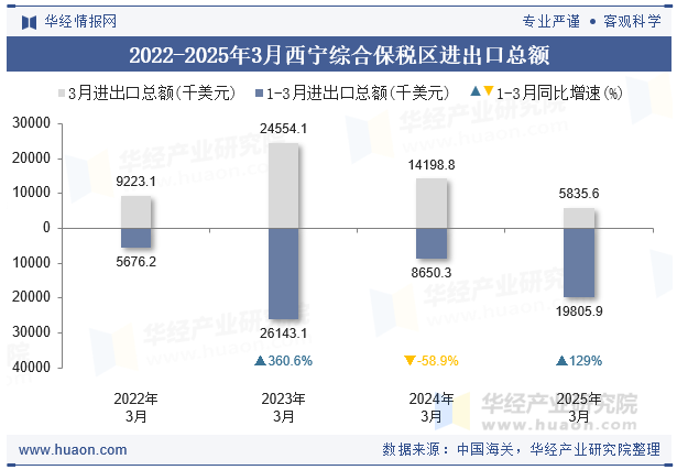 2022-2025年3月西宁综合保税区进出口总额