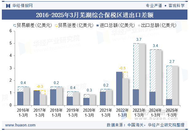 2016-2025年3月芜湖综合保税区进出口差额