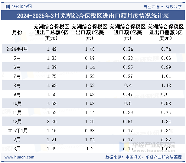 2024-2025年3月芜湖综合保税区进出口额月度情况统计表