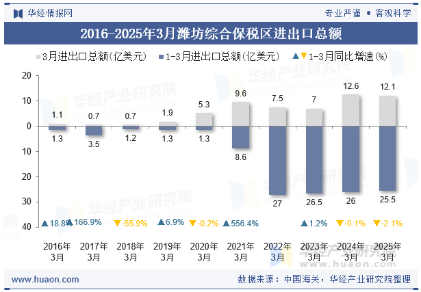 2016-2025年3月潍坊综合保税区进出口总额