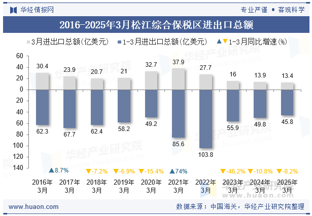 2016-2025年3月松江综合保税区进出口总额