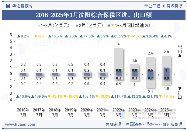 2016-2025年3月沈阳综合保税区进、出口额