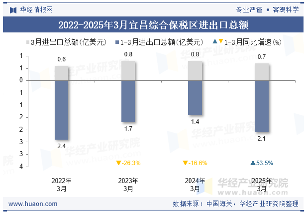 2022-2025年3月宜昌综合保税区进出口总额