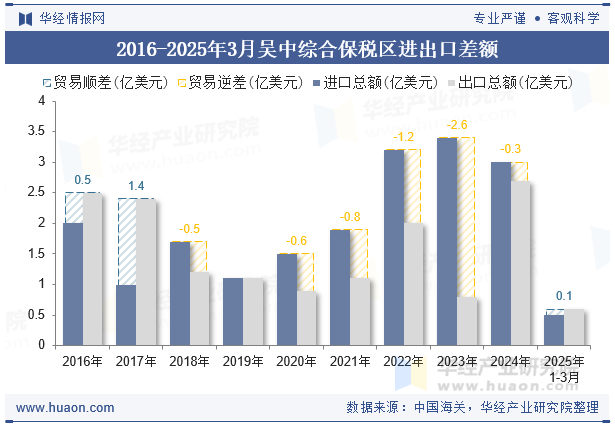 2016-2025年3月吴中综合保税区进出口差额