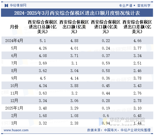 2024-2025年3月西安综合保税区进出口额月度情况统计表
