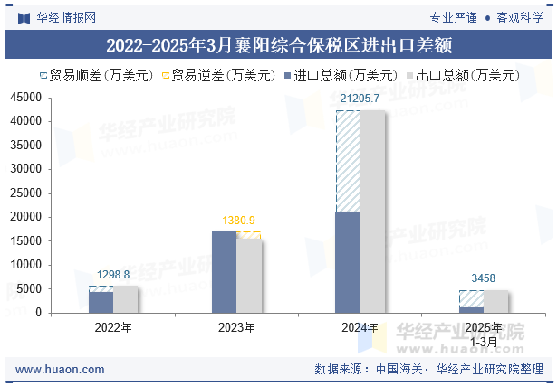 2022-2025年3月襄阳综合保税区进出口差额