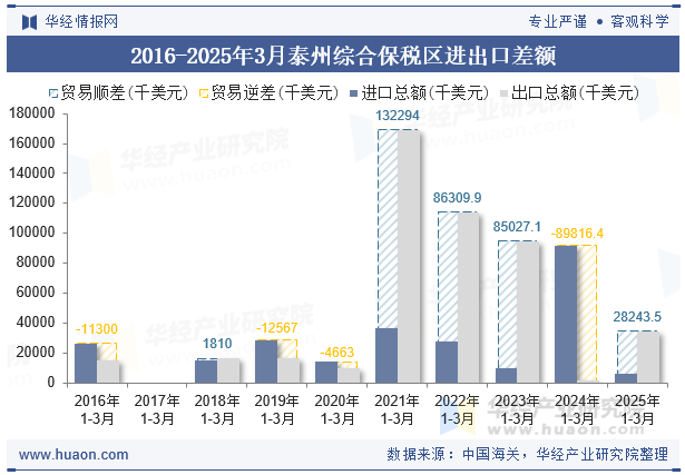 2016-2025年3月泰州综合保税区进出口差额