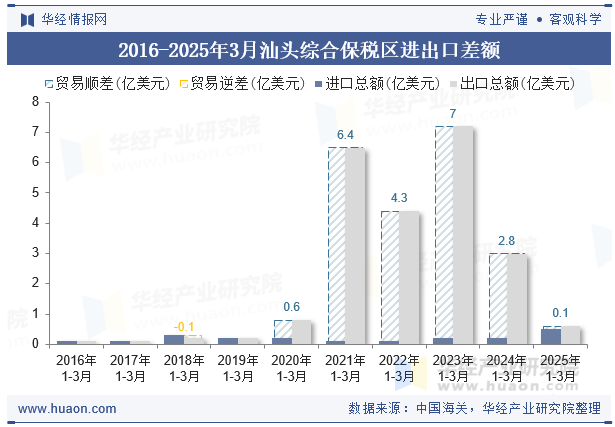 2016-2025年3月汕头综合保税区进出口差额