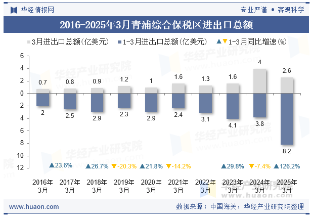 2016-2025年3月青浦综合保税区进出口总额