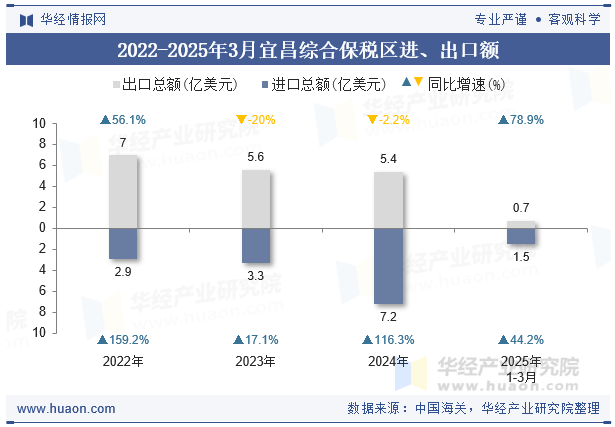 2022-2025年3月宜昌综合保税区进、出口额