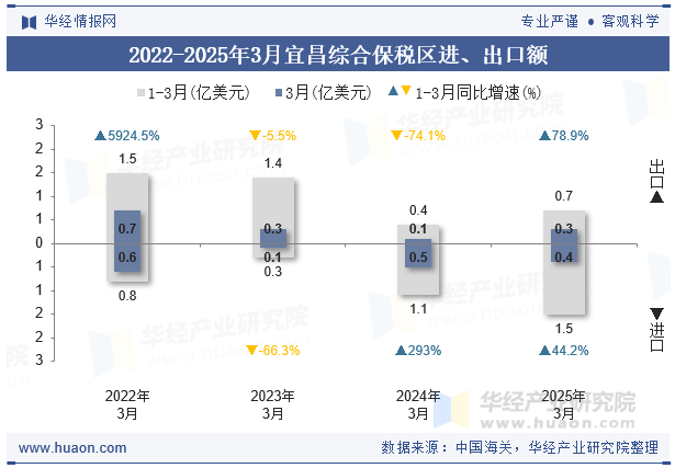 2022-2025年3月宜昌综合保税区进、出口额