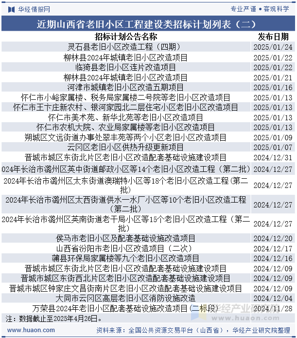 近期山西省老旧小区工程建设类招标计划列表（二）