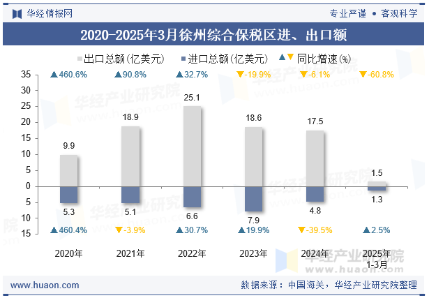 2020-2025年3月徐州综合保税区进、出口额