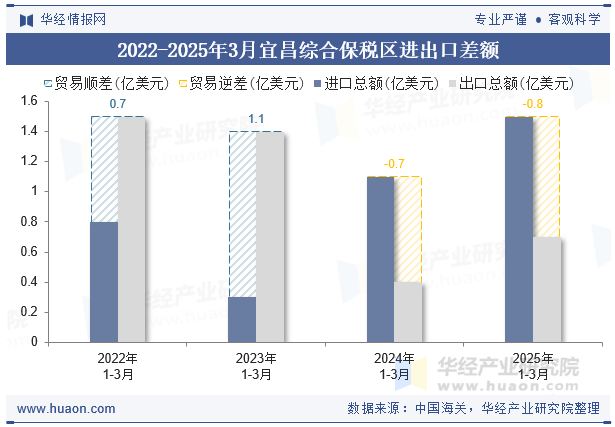 2022-2025年3月宜昌综合保税区进出口差额