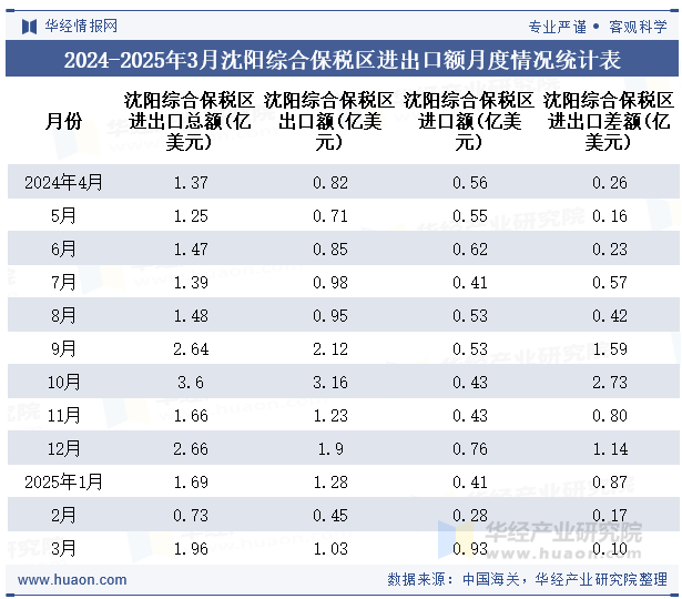 2024-2025年3月沈阳综合保税区进出口额月度情况统计表
