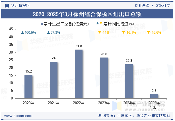 2020-2025年3月徐州综合保税区进出口总额
