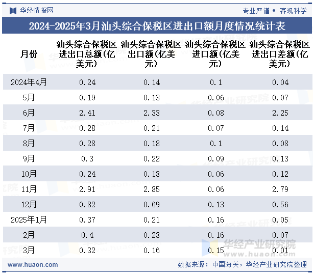 2024-2025年3月汕头综合保税区进出口额月度情况统计表