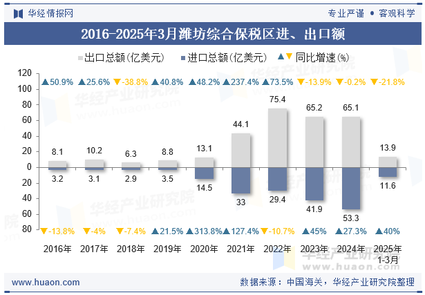 2016-2025年3月潍坊综合保税区进、出口额