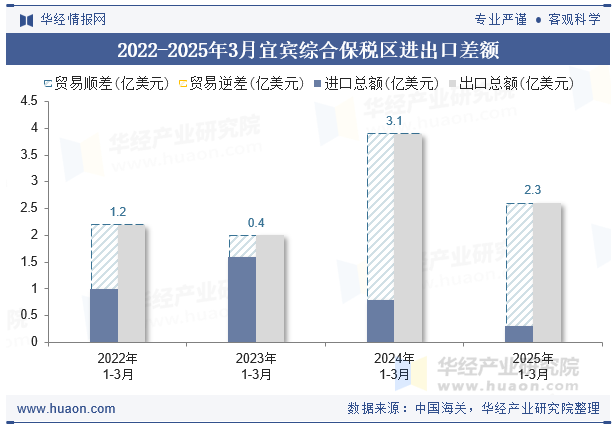 2022-2025年3月宜宾综合保税区进出口差额
