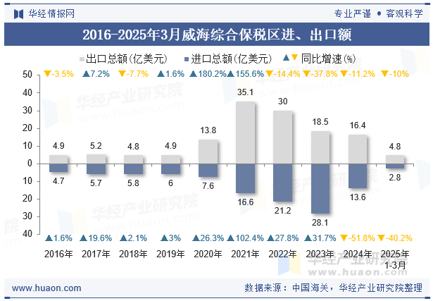 2016-2025年3月威海综合保税区进、出口额
