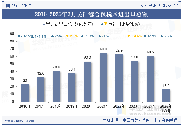 2016-2025年3月吴江综合保税区进出口总额
