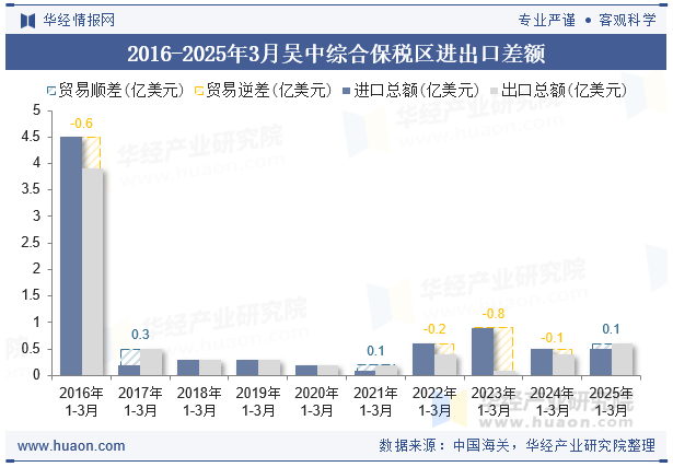2016-2025年3月吴中综合保税区进出口差额