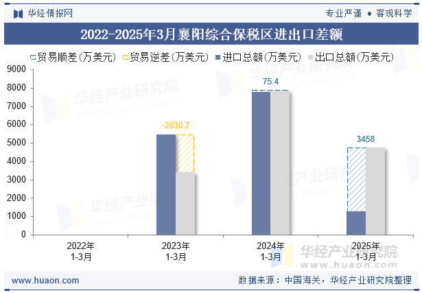 2022-2025年3月襄阳综合保税区进出口差额