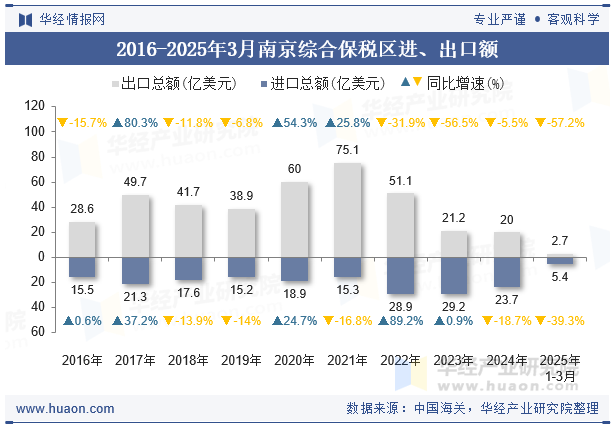 2016-2025年3月南京综合保税区进、出口额