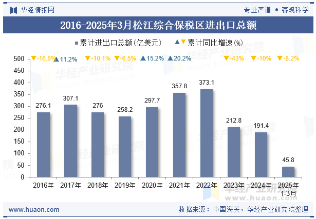 2016-2025年3月松江综合保税区进出口总额