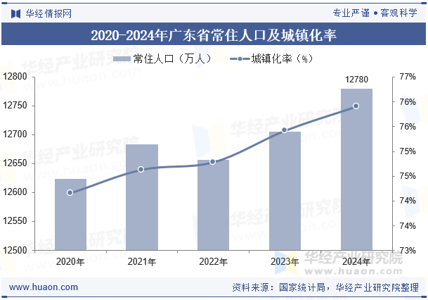 2020-2024年广东省常住人口及城镇化率