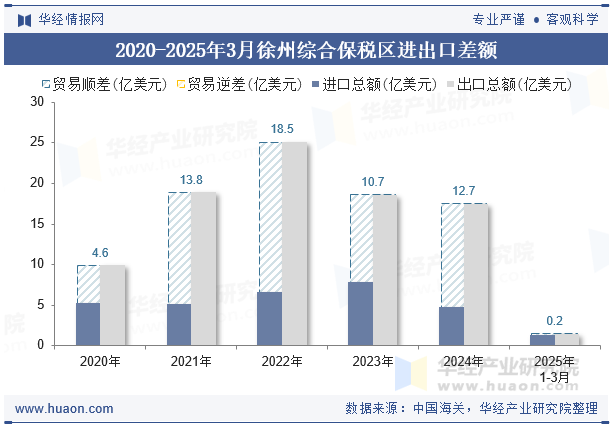 2020-2025年3月徐州综合保税区进出口差额