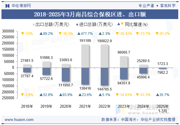 2018-2025年3月南昌综合保税区进、出口额