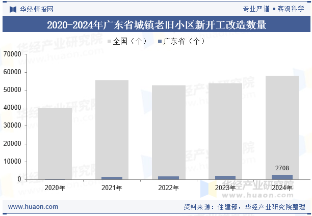 2020-2024年广东省城镇老旧小区新开工改造数量