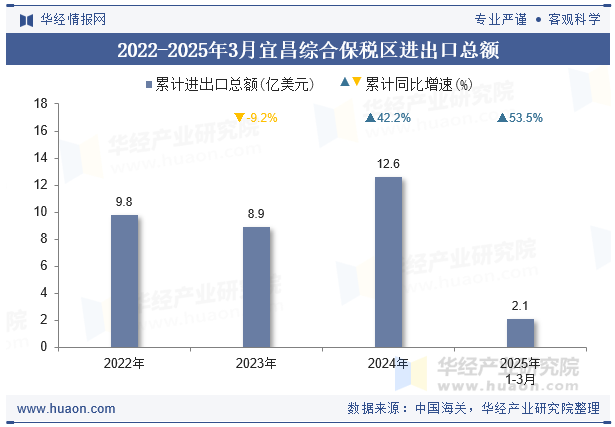 2022-2025年3月宜昌综合保税区进出口总额