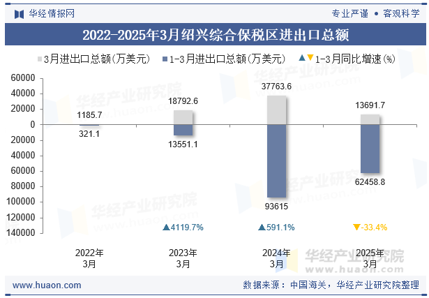 2022-2025年3月绍兴综合保税区进出口总额