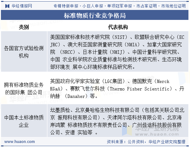 标准物质行业竞争格局