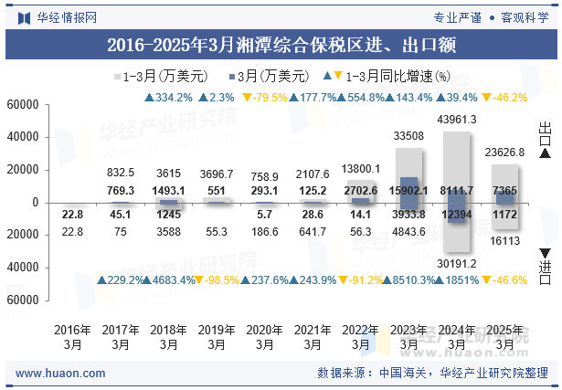 2016-2025年3月湘潭综合保税区进、出口额
